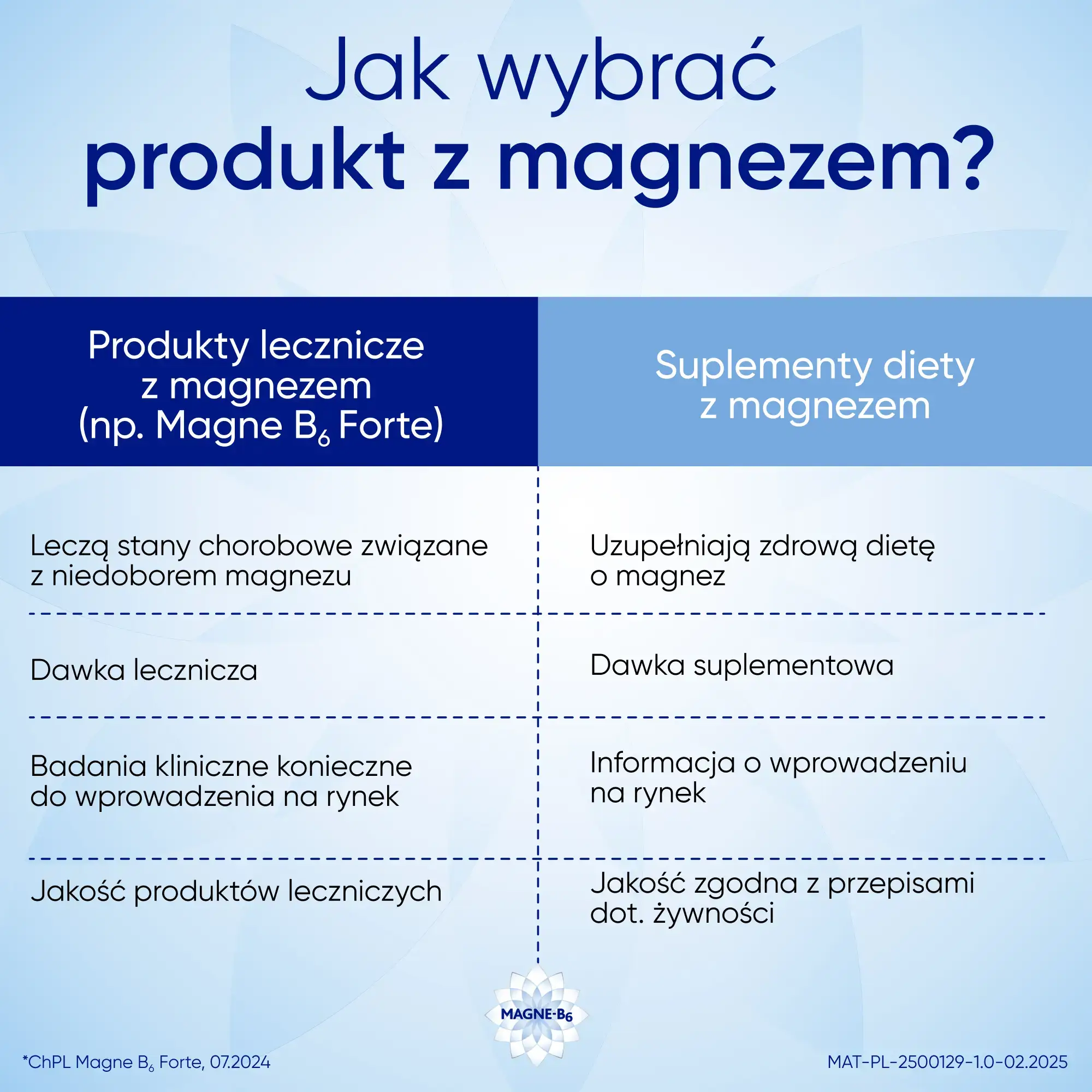 Dawkowanie Magne B6® Forte, to proste jak 2x2!